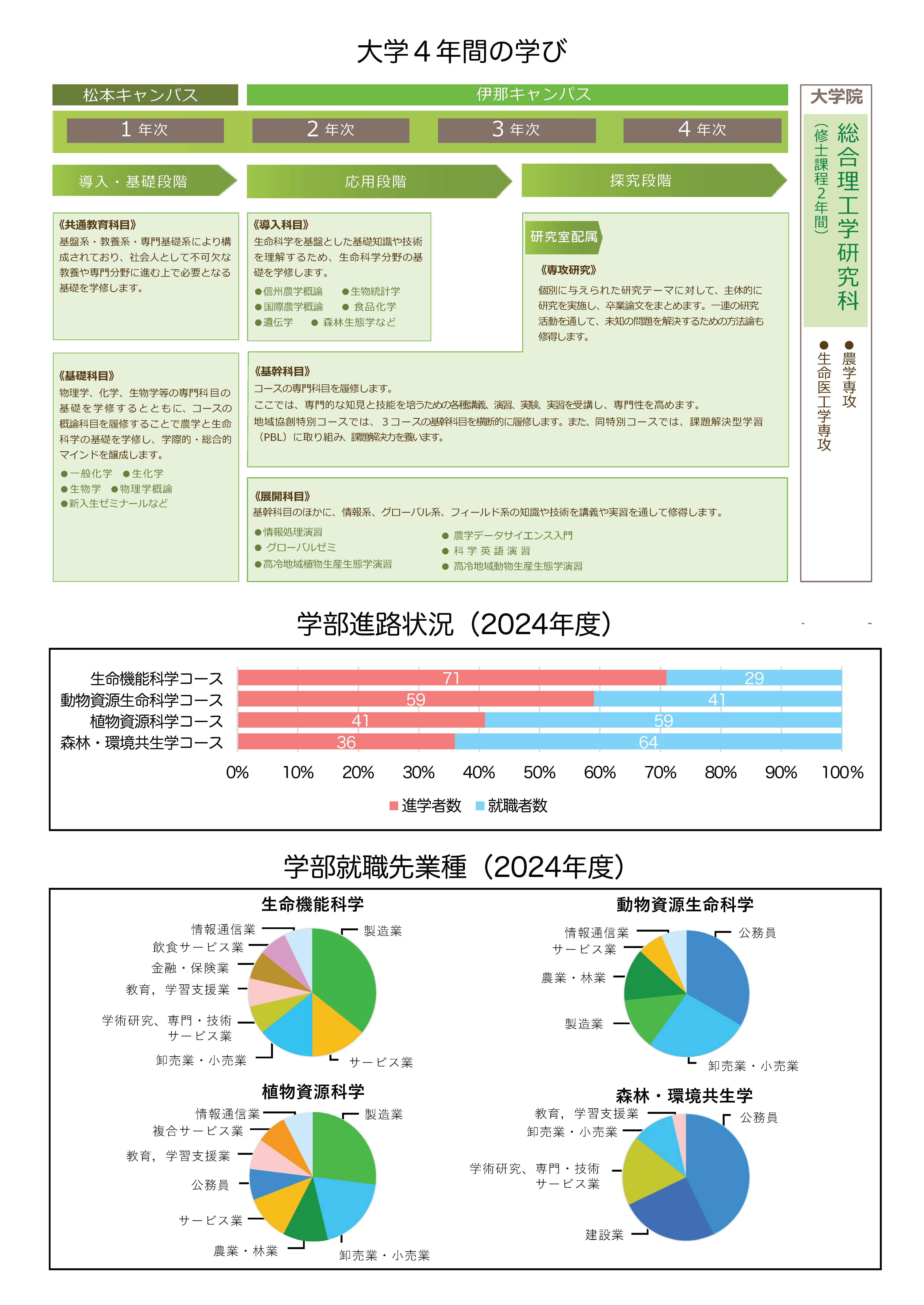 信州大学農学部の教育の特色 | 研究シーズ | 第11回信州大学見本市2025